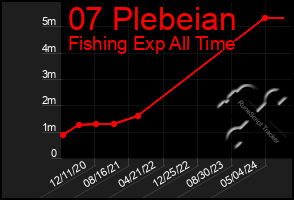 Total Graph of 07 Plebeian