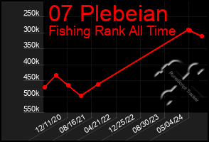 Total Graph of 07 Plebeian