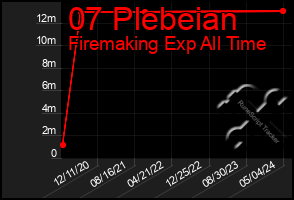 Total Graph of 07 Plebeian