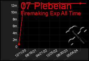 Total Graph of 07 Plebeian