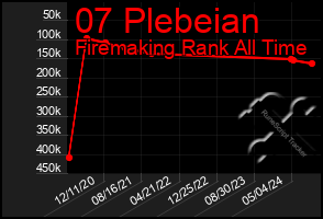 Total Graph of 07 Plebeian