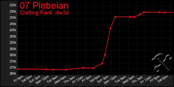 Last 31 Days Graph of 07 Plebeian