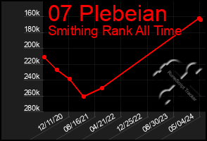 Total Graph of 07 Plebeian