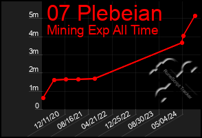 Total Graph of 07 Plebeian