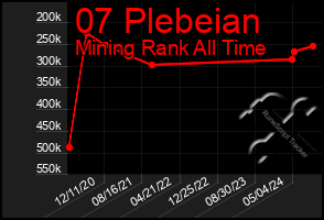 Total Graph of 07 Plebeian