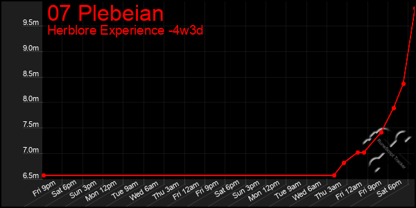 Last 31 Days Graph of 07 Plebeian