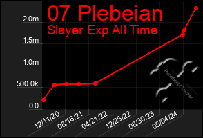 Total Graph of 07 Plebeian