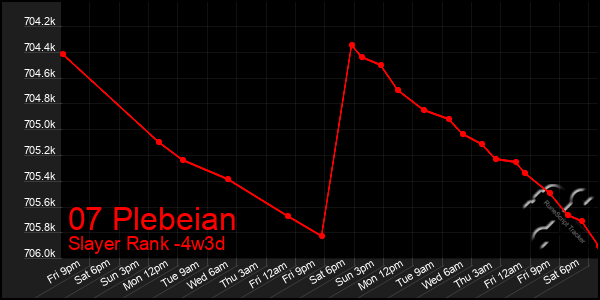 Last 31 Days Graph of 07 Plebeian