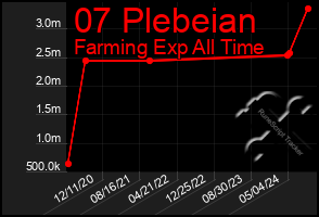 Total Graph of 07 Plebeian