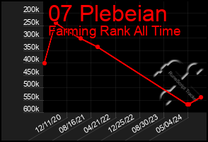 Total Graph of 07 Plebeian