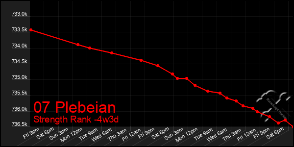 Last 31 Days Graph of 07 Plebeian