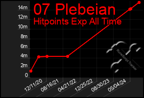 Total Graph of 07 Plebeian