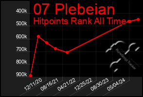 Total Graph of 07 Plebeian