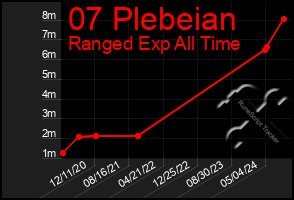 Total Graph of 07 Plebeian