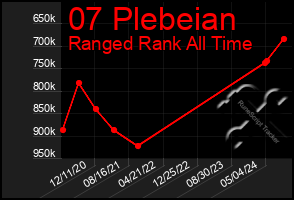 Total Graph of 07 Plebeian