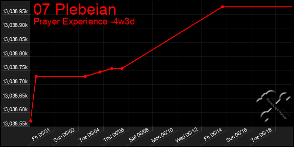Last 31 Days Graph of 07 Plebeian