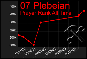 Total Graph of 07 Plebeian