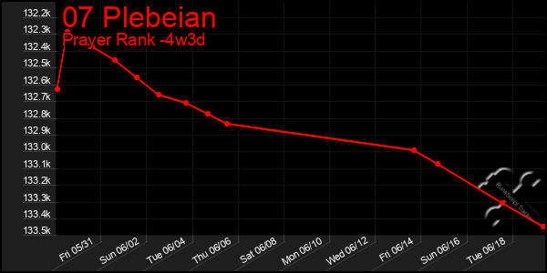 Last 31 Days Graph of 07 Plebeian