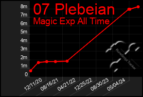 Total Graph of 07 Plebeian