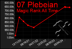 Total Graph of 07 Plebeian