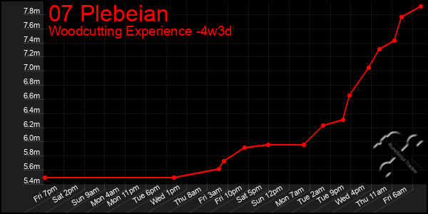 Last 31 Days Graph of 07 Plebeian