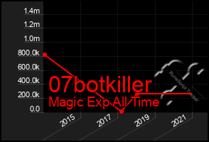 Total Graph of 07botkiller