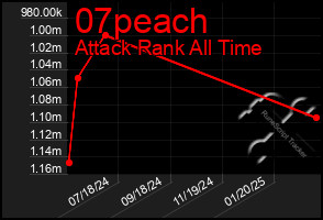 Total Graph of 07peach