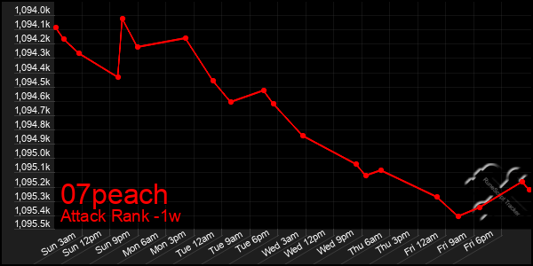 Last 7 Days Graph of 07peach