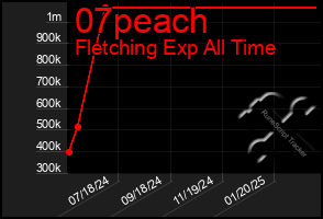 Total Graph of 07peach