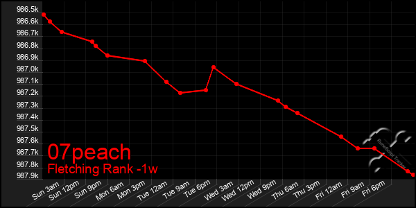 Last 7 Days Graph of 07peach