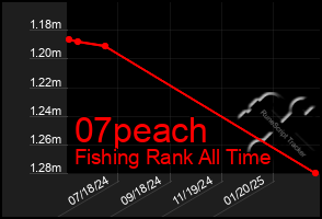 Total Graph of 07peach