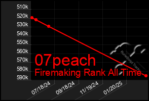 Total Graph of 07peach