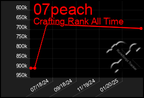 Total Graph of 07peach