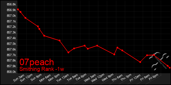 Last 7 Days Graph of 07peach