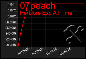 Total Graph of 07peach