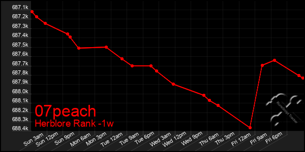 Last 7 Days Graph of 07peach