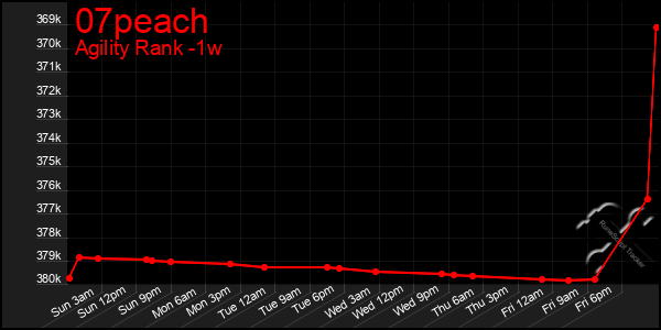 Last 7 Days Graph of 07peach