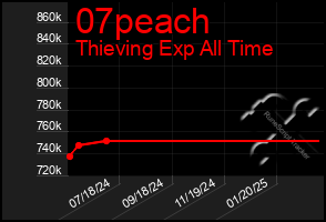 Total Graph of 07peach