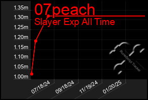 Total Graph of 07peach