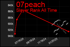 Total Graph of 07peach