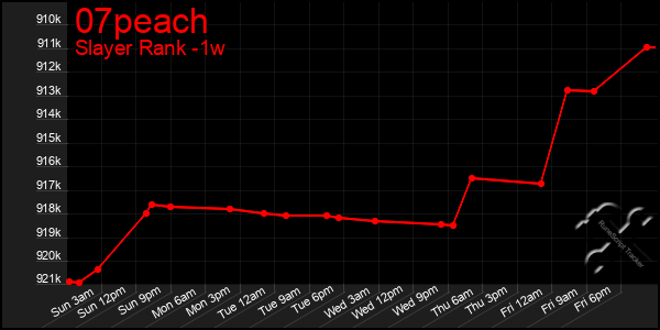 Last 7 Days Graph of 07peach