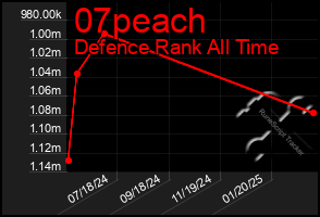 Total Graph of 07peach