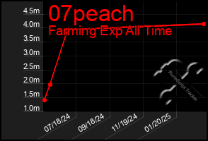 Total Graph of 07peach