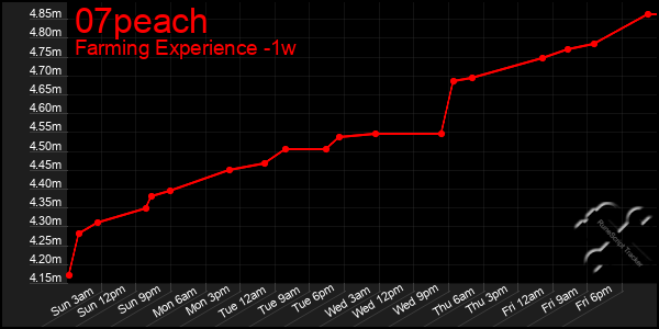 Last 7 Days Graph of 07peach