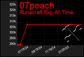 Total Graph of 07peach