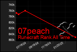 Total Graph of 07peach