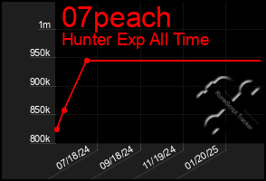 Total Graph of 07peach