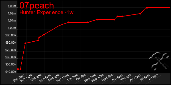 Last 7 Days Graph of 07peach