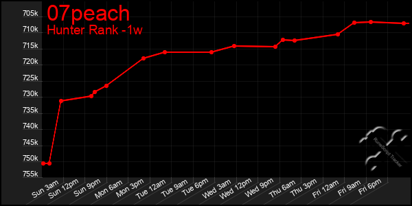 Last 7 Days Graph of 07peach