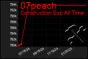 Total Graph of 07peach